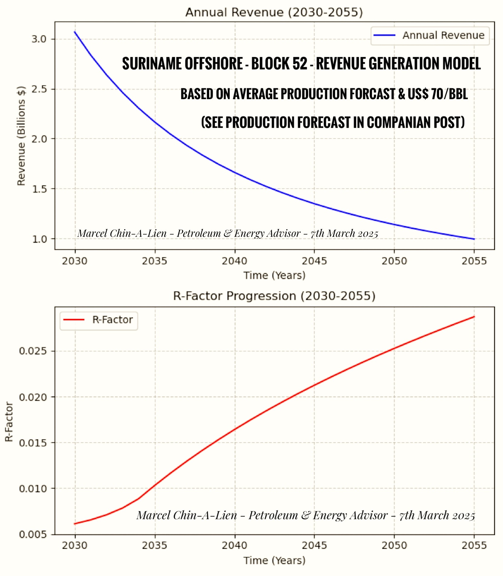 Block52 Revenue Model - 500 MMB