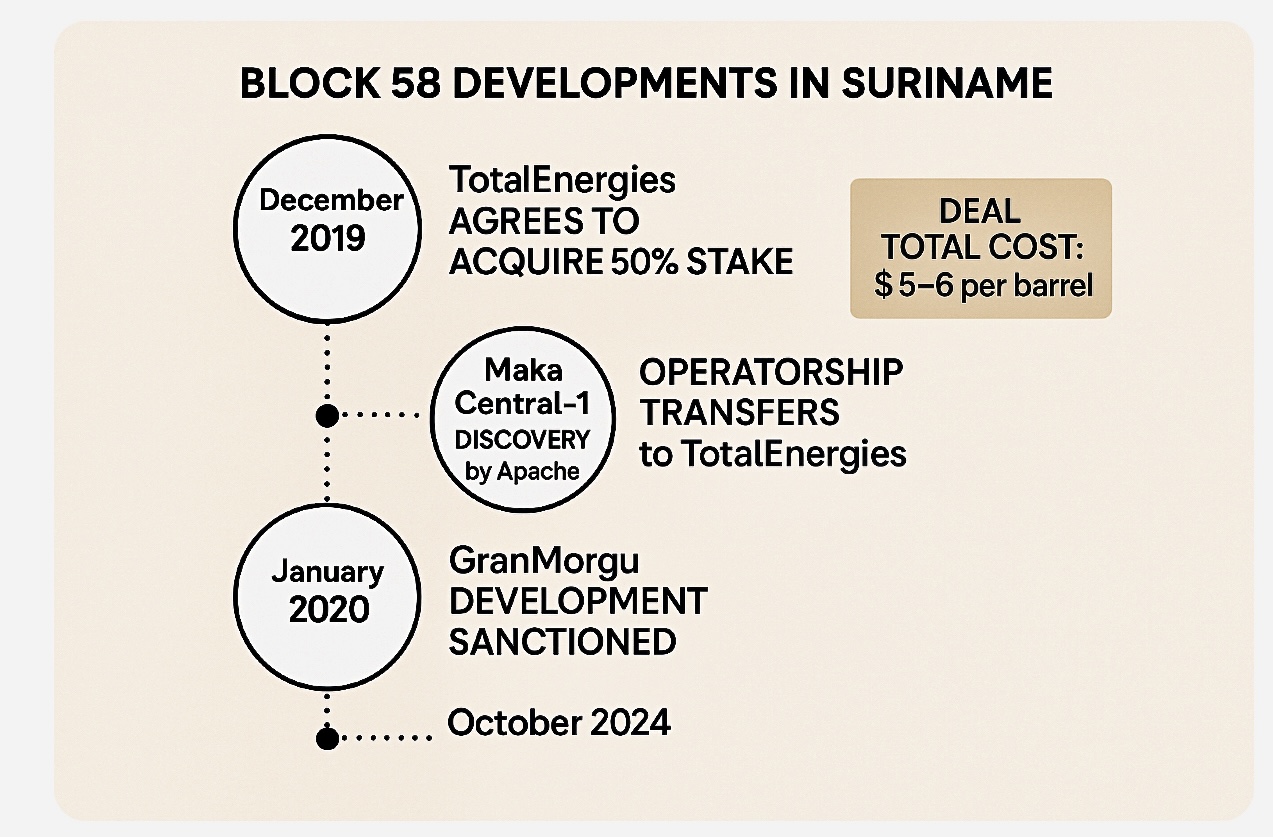 Block 58 - TotalEnergies Farm-in