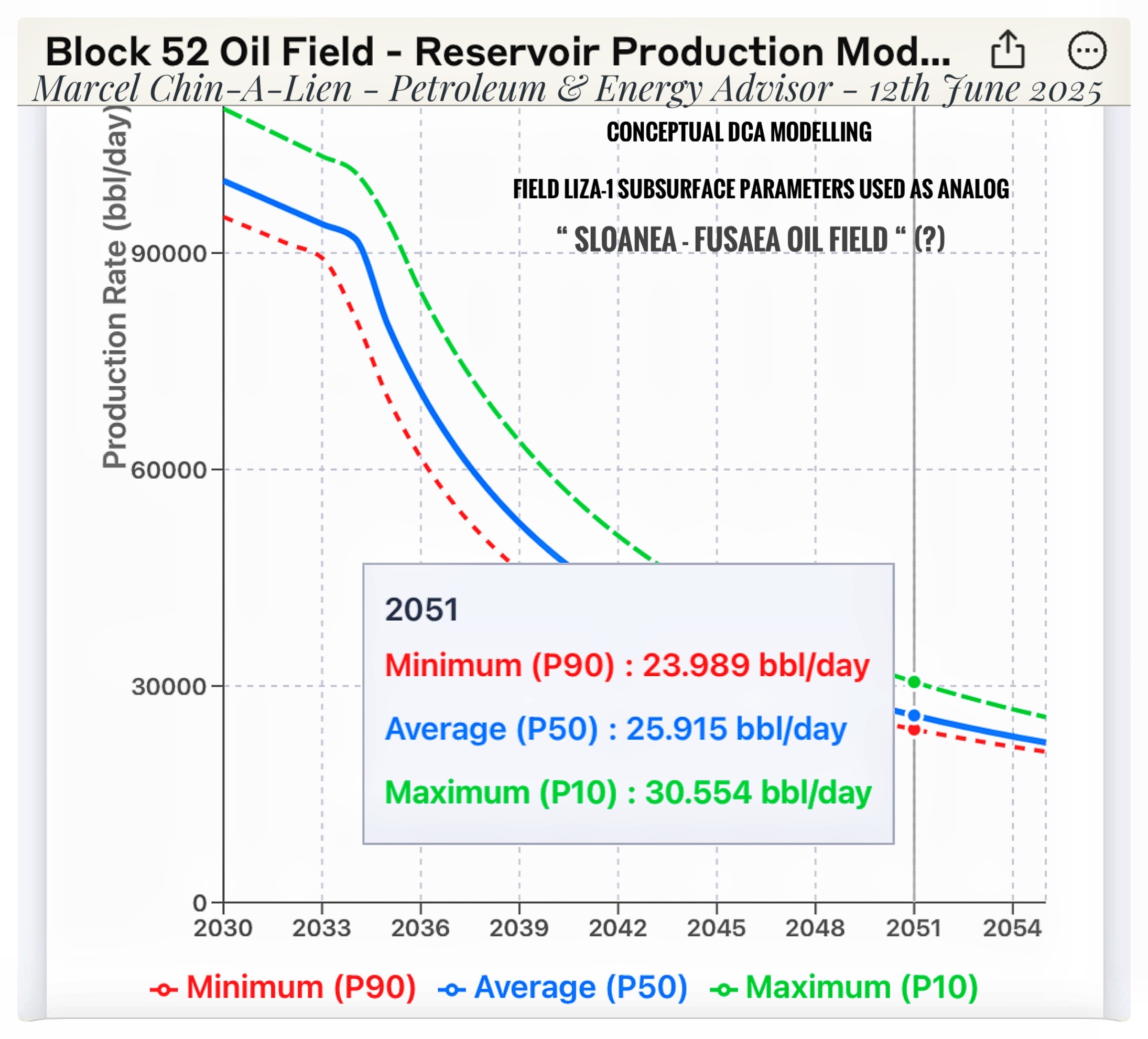 DCA Block 52 Oil Field