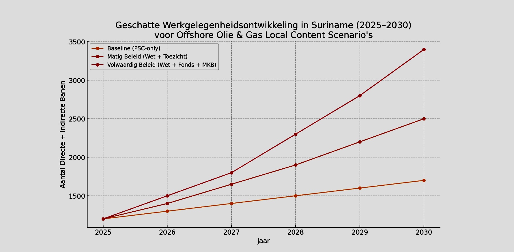 Local Content - Werkgelegenheids Ontwikkeling