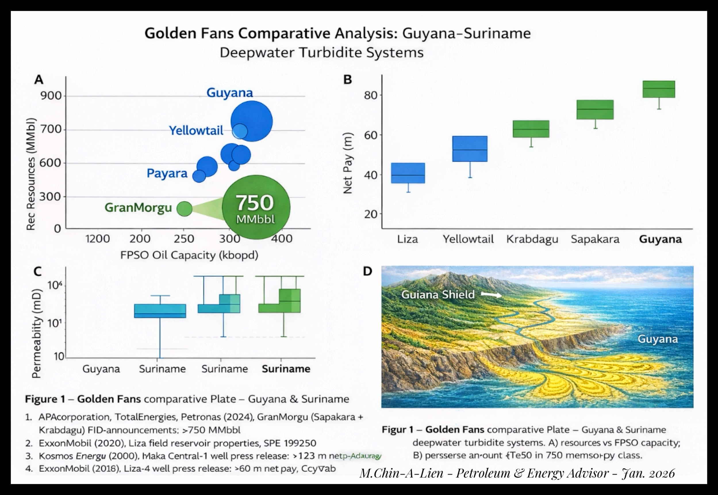 Comparison Guyana vs Suriname Reserves etc.