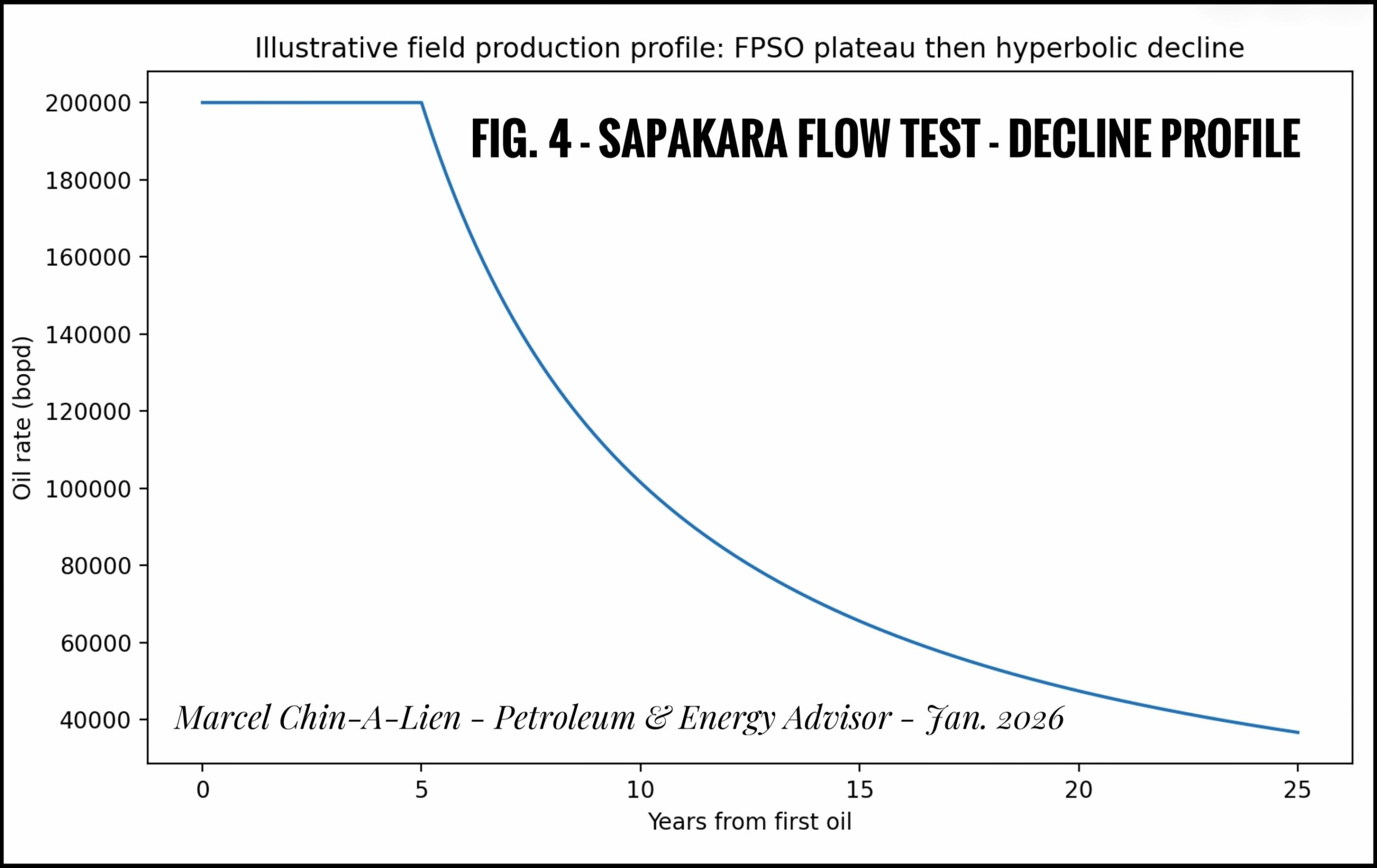 Sapakara Flow Test - Fig. 4