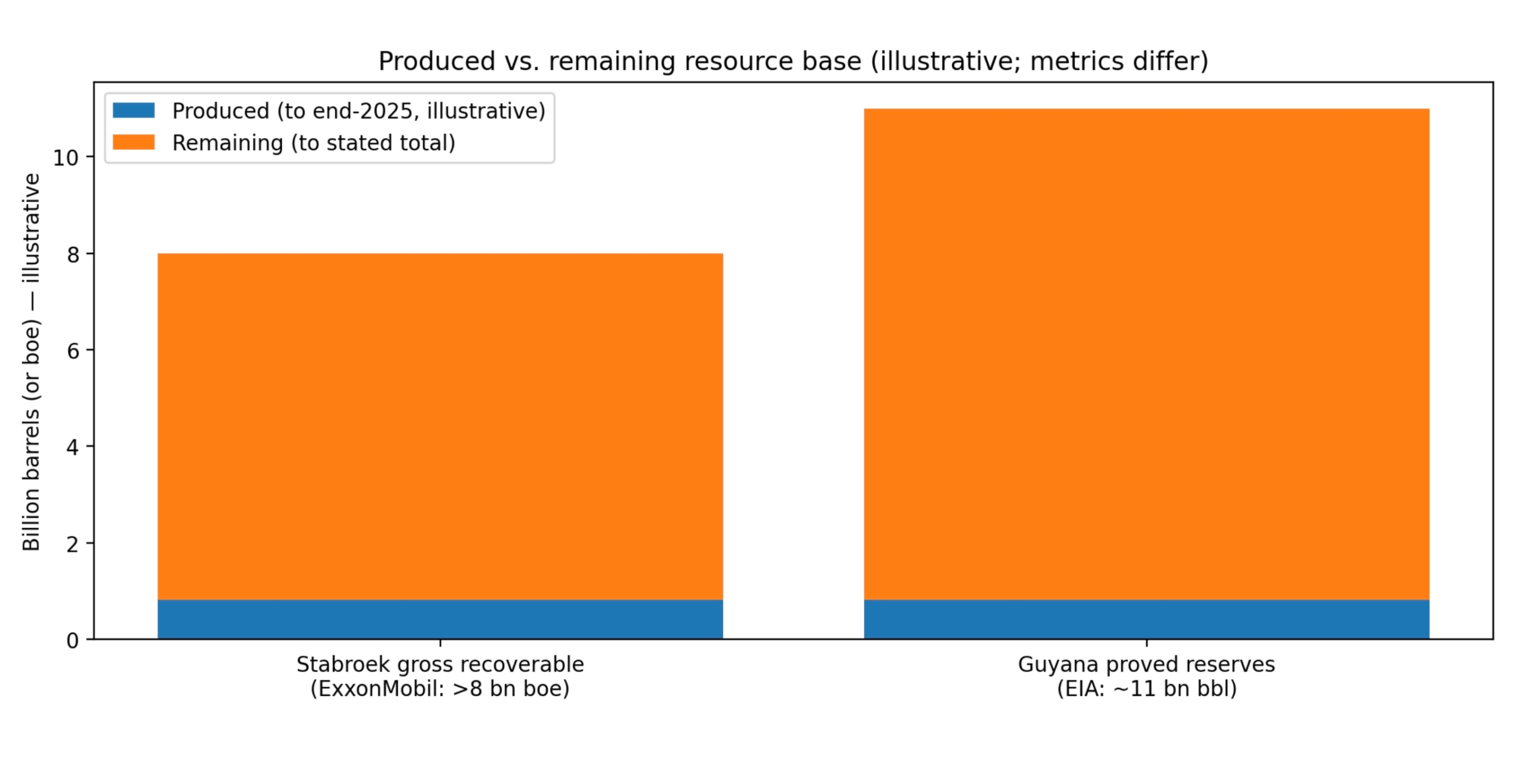 Guyana Produced vs. Remaining, 2020-2025