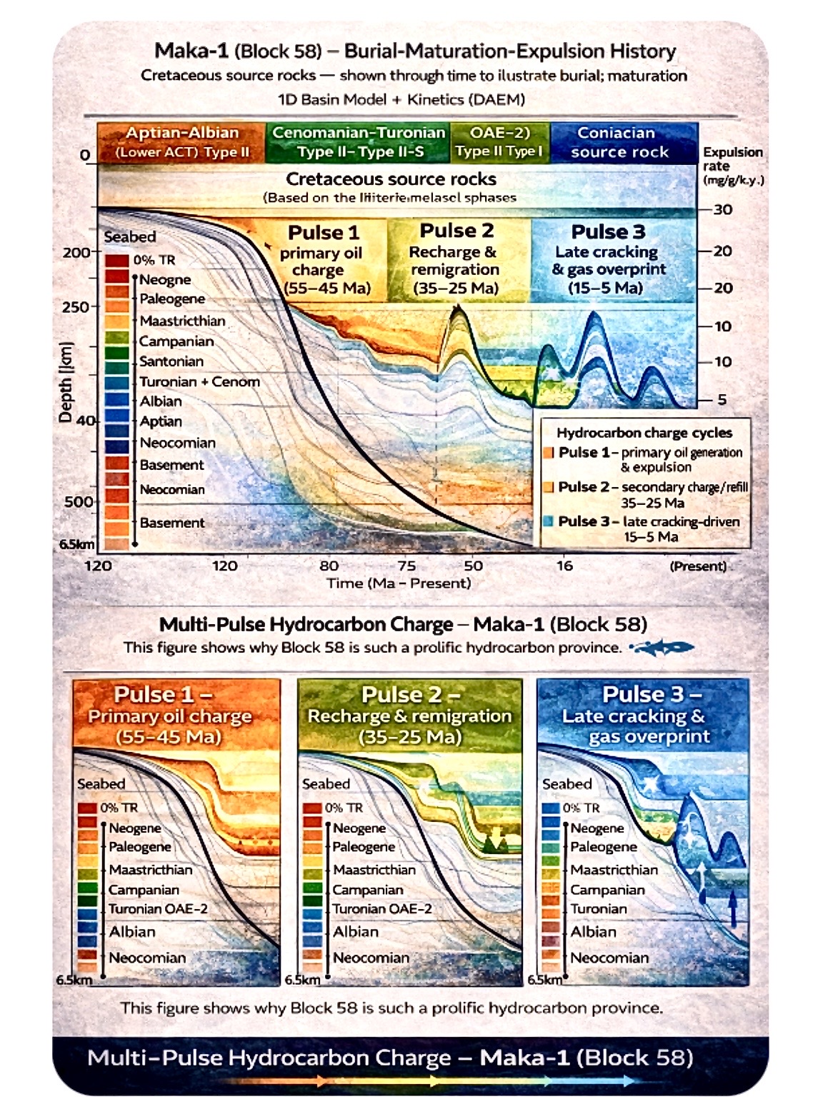 Maka-1 - 3 Pulses of Oil Generation