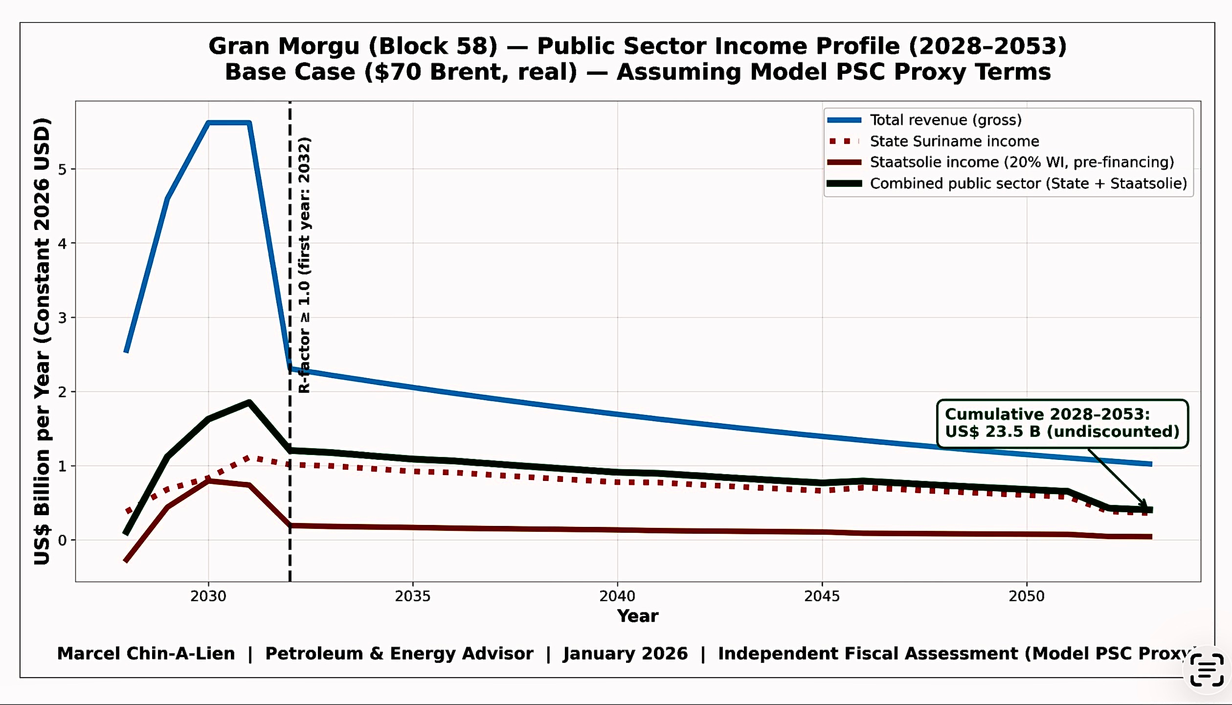 Gran Morgu (Block 58) - Public Sector Income Profile - V.18/2/2026
