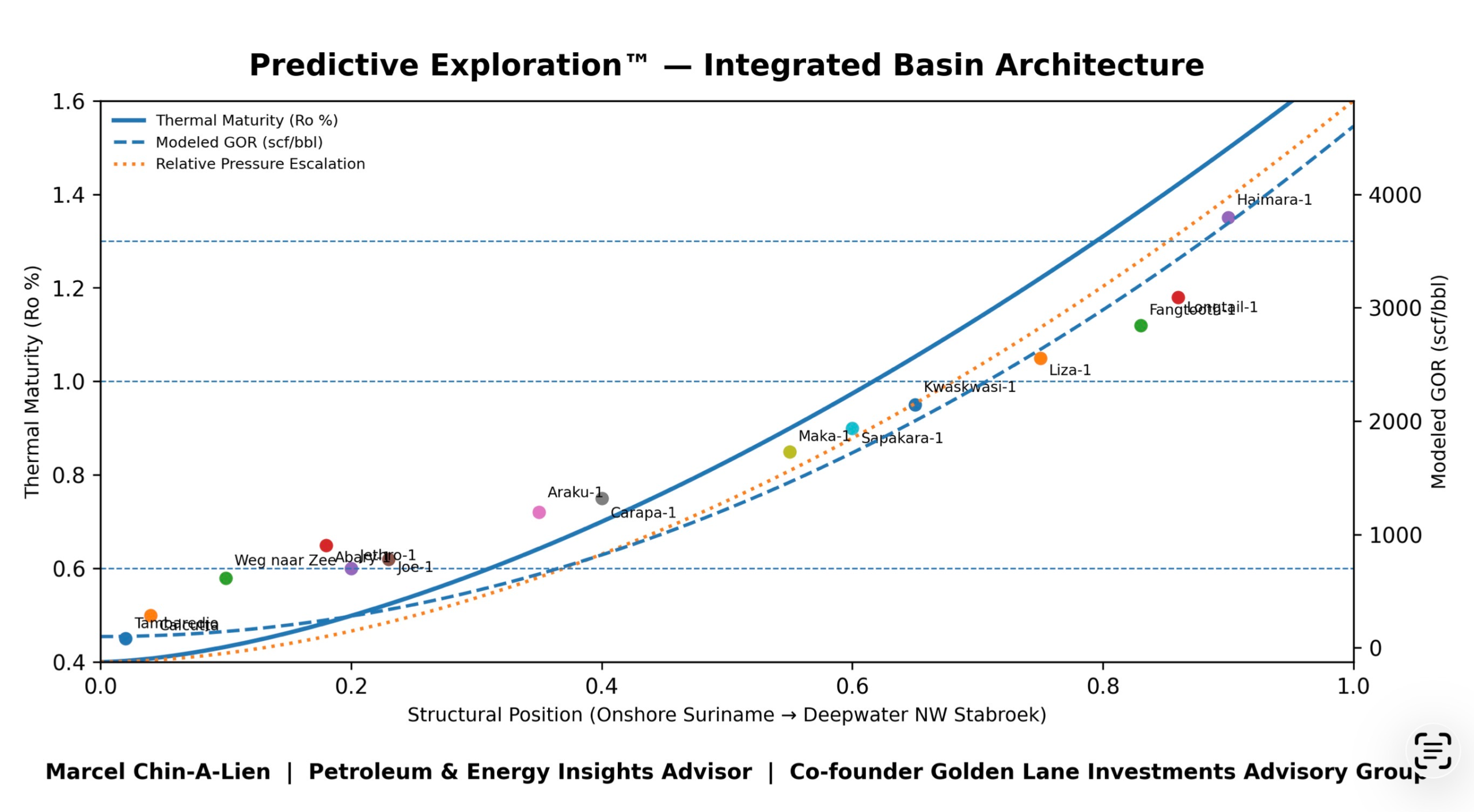 GSB Predictive E&P Maturity/Pressures/GOR Graph