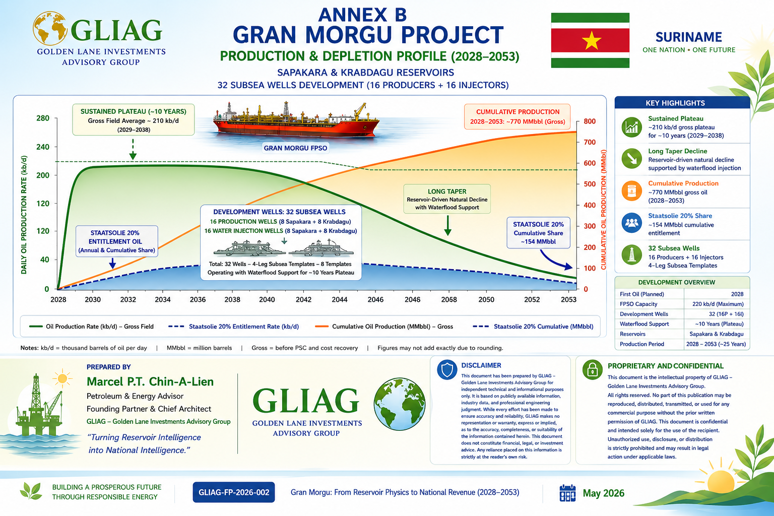 GM Production-Depletion Profile