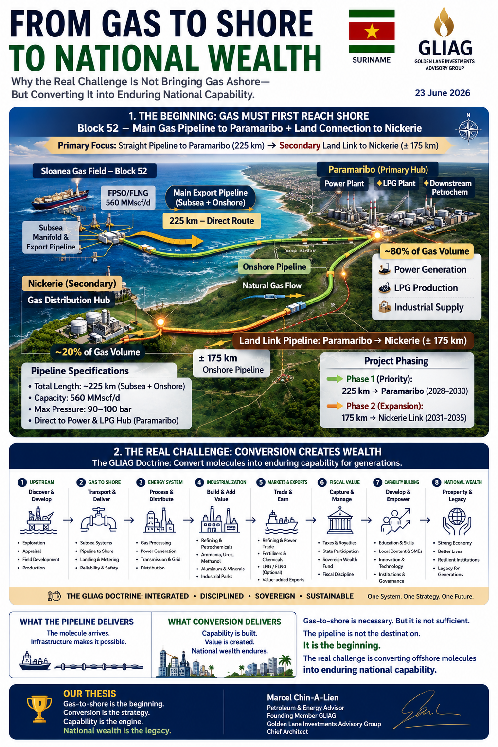 GtS to National Wealth