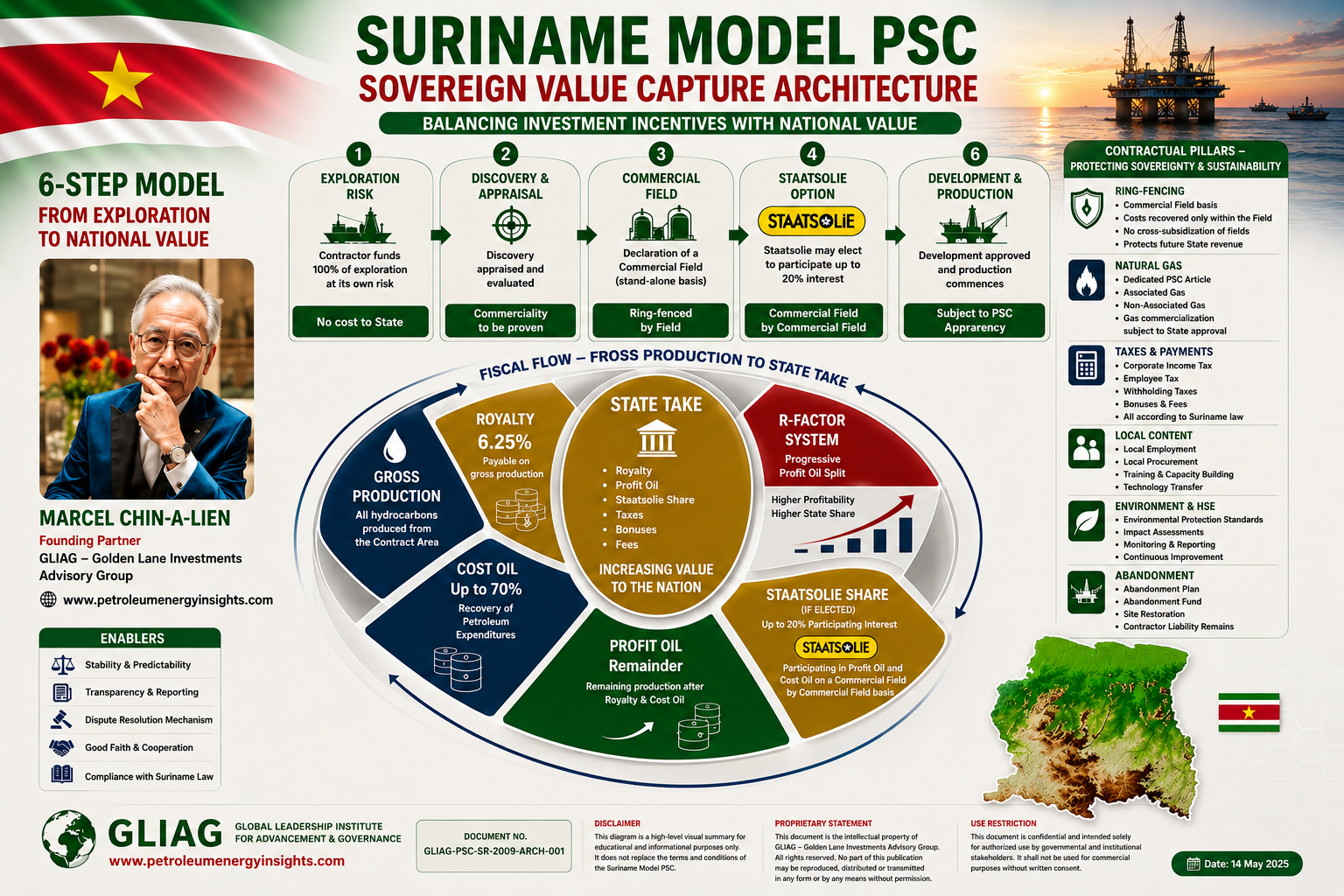 Suriname PSC