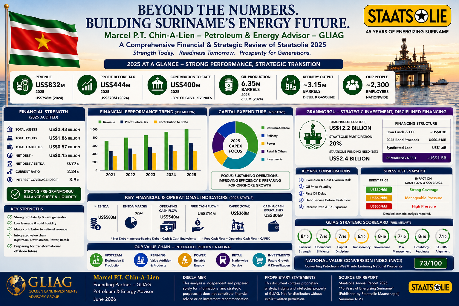 Annual Report 2025 Staatsolie