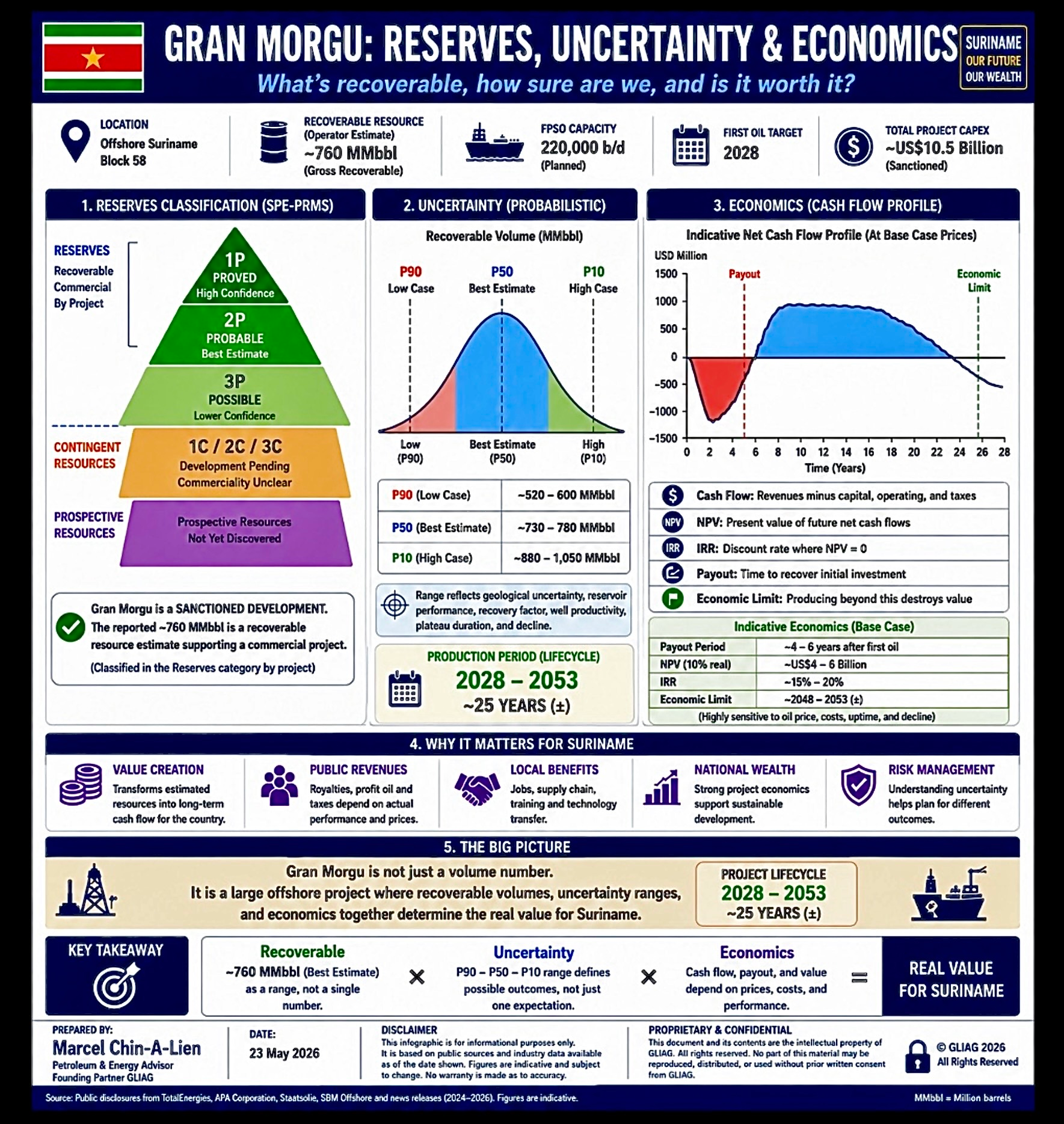 Gran Morgu Reserves