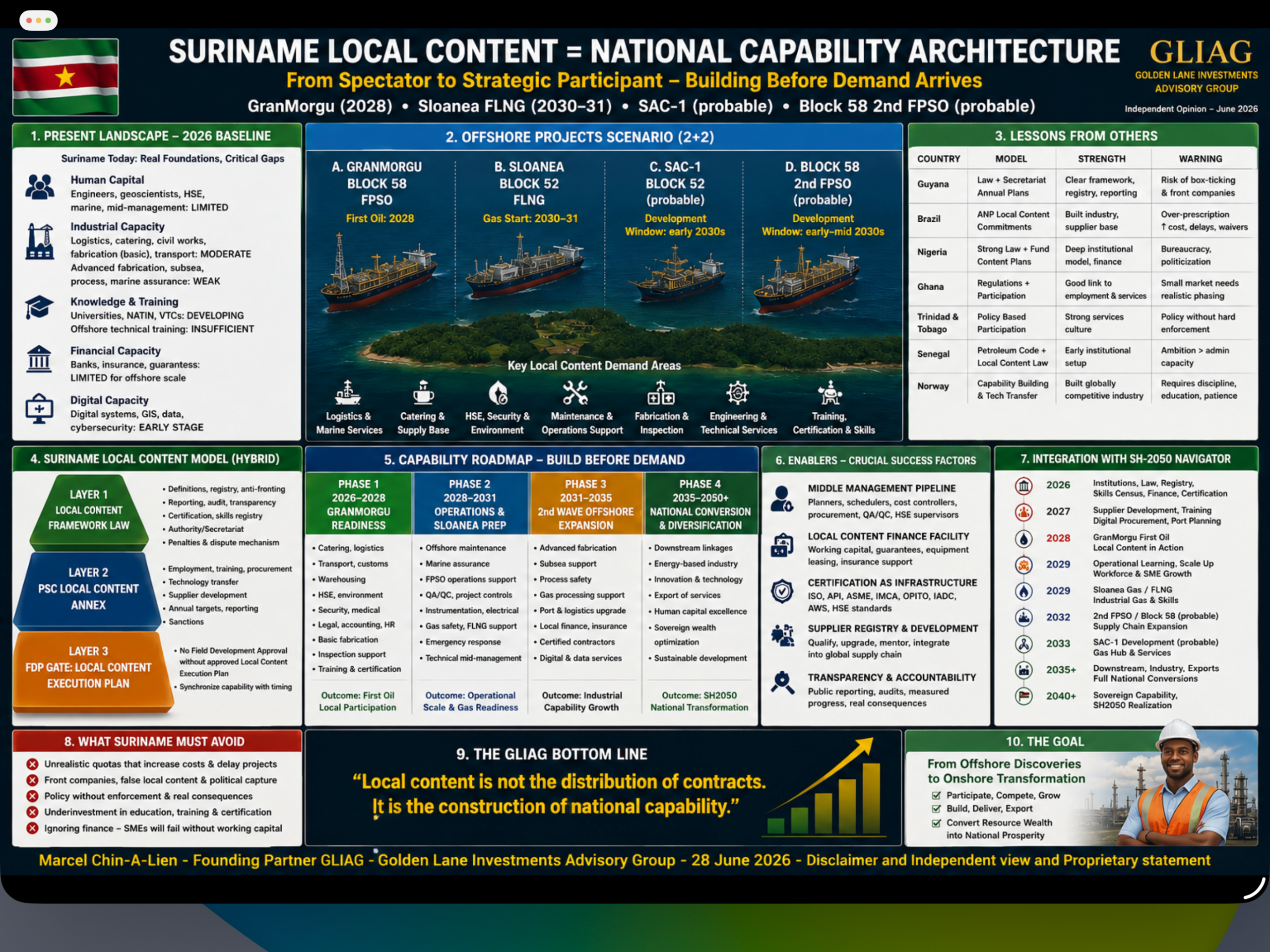 Suriname Local Content - National Capability Architecture