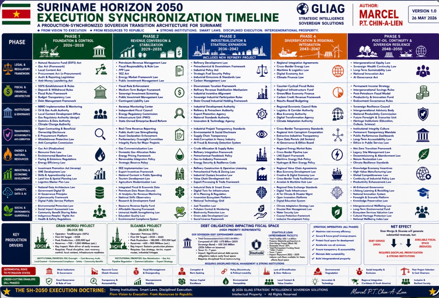 Execution Timeline SH-2050