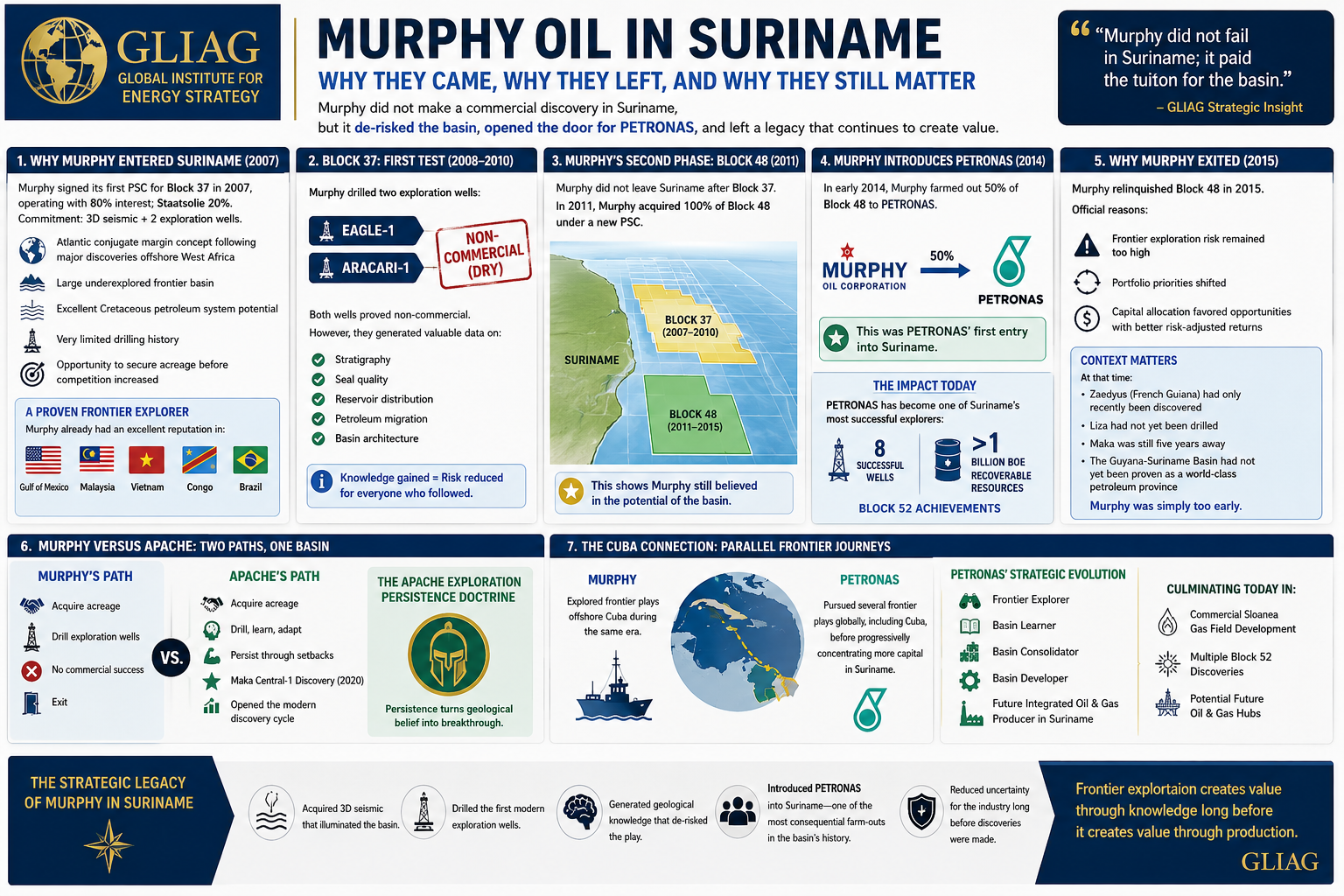 Murphy Oil