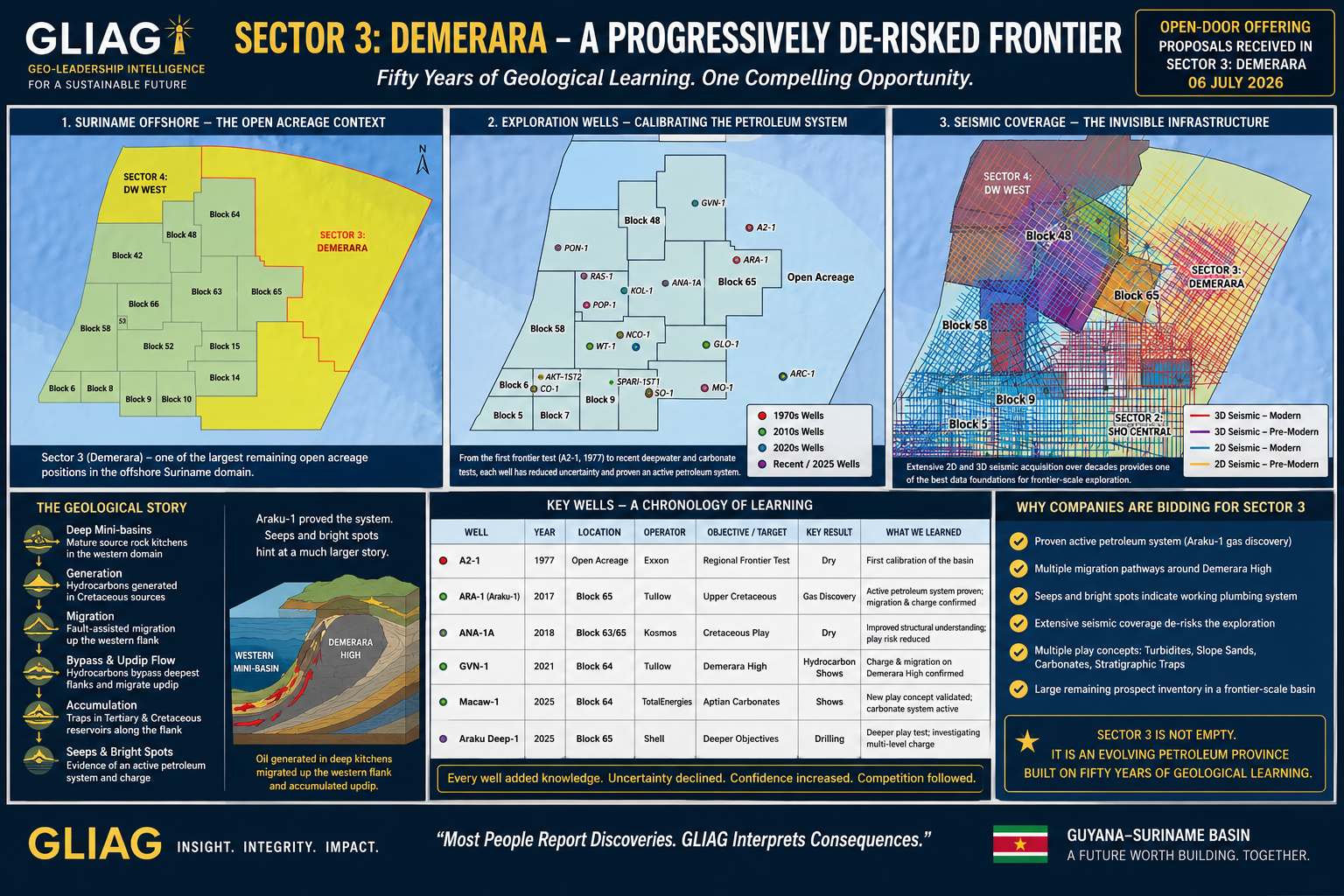 Open Acreage Demerara High