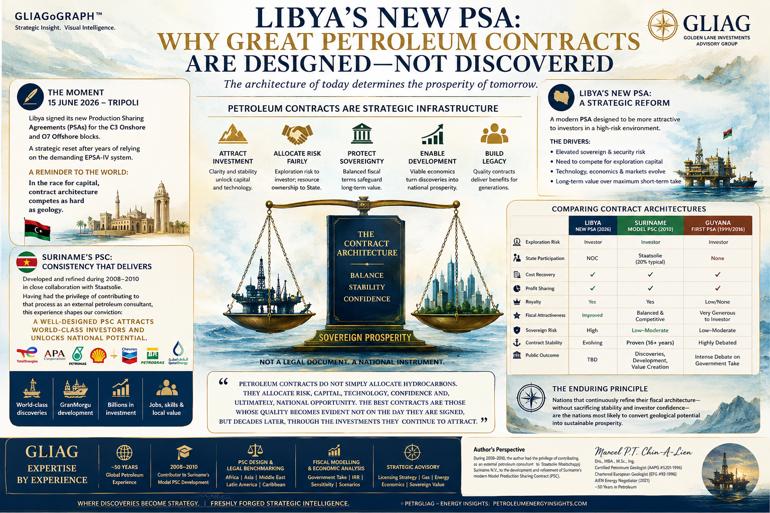 Libya PSA 2026 vs Suriname PSC 2010