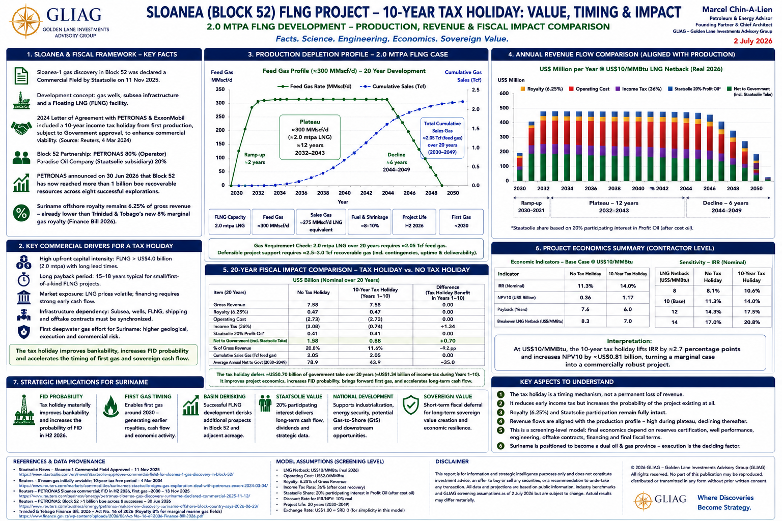 Sloanea_ Production_Depletion_Revenue_Modelling_Infographics