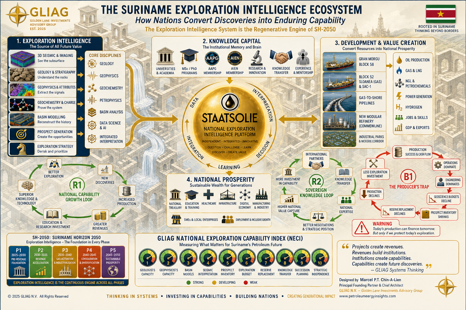 Sranan Petroleum Systems Thinking