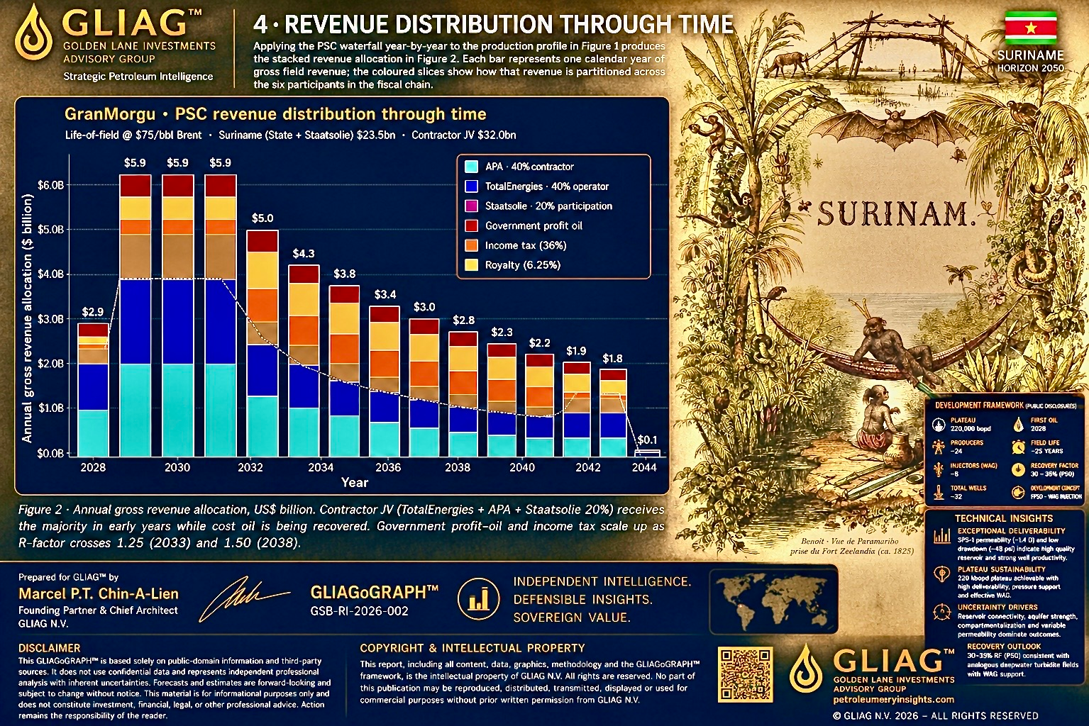 Gran Morgu Revenue