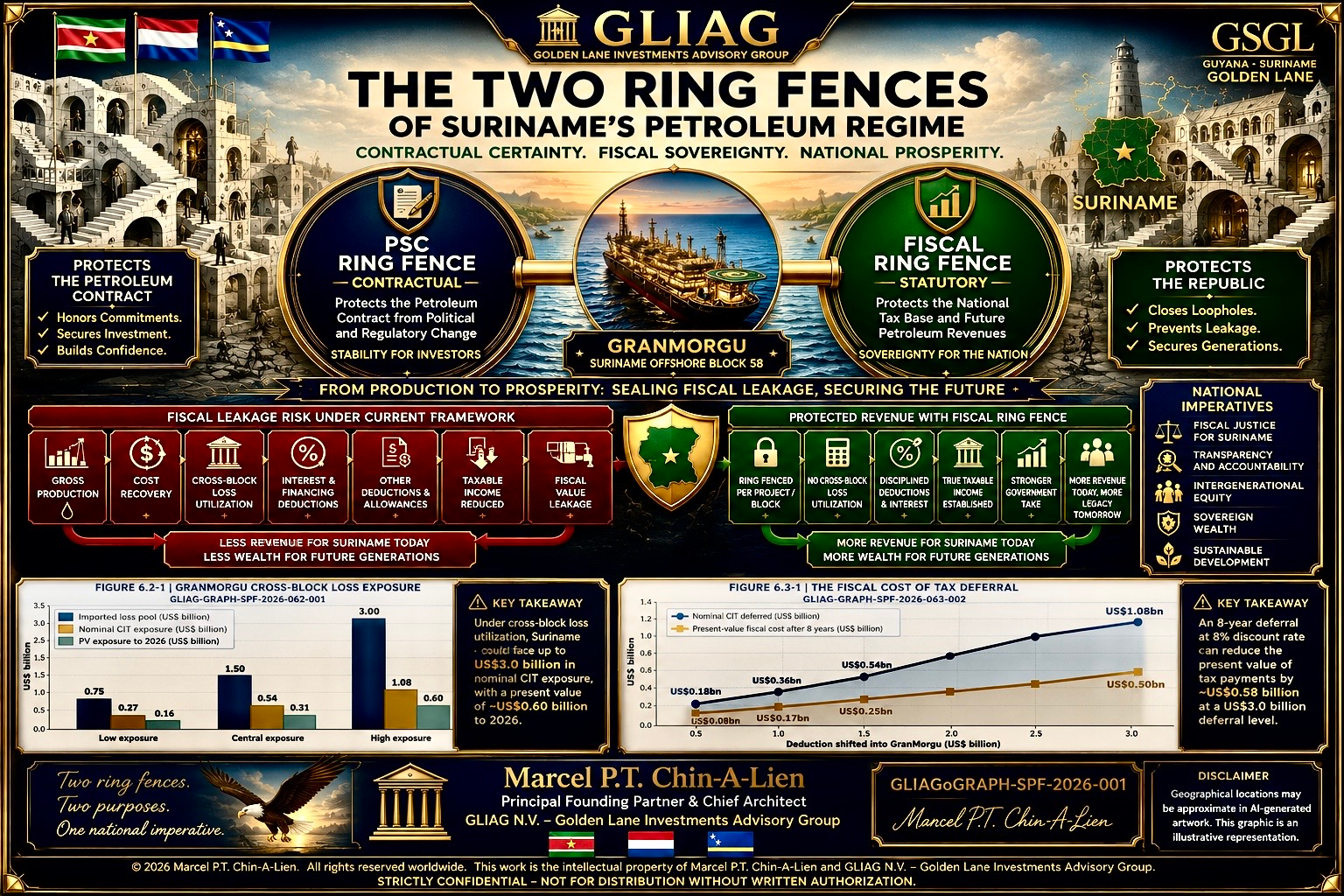 Present Fiscal Ring Fence and Value Leakage GM
