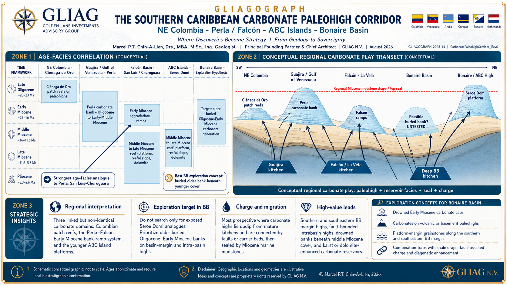 S Caribbean Carbonate Platform Corridor