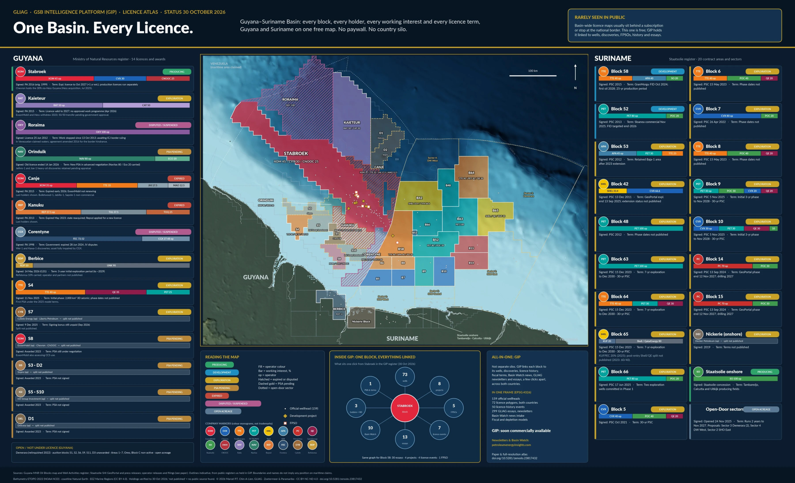 One Basin. Every Licence. GLIAG GSB Licence Atlas of the Guyana–Suriname Basin, all blocks, holders and working interests, status 30 October 2026